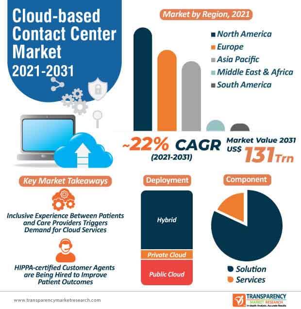 cloud based contact center market infographic