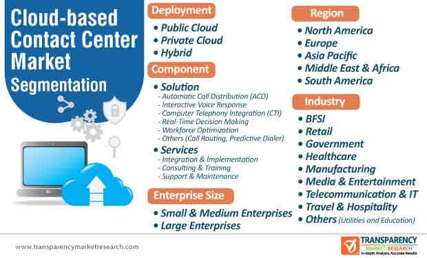 cloud based contact center market segmentation