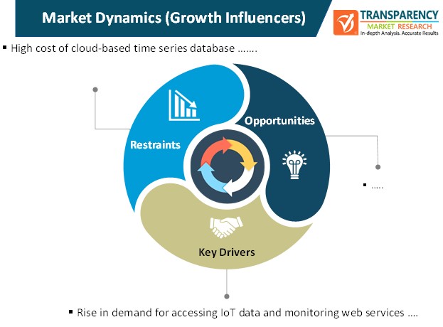 cloud based time series database market dynamics