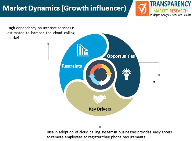 cloud calling market dynamics