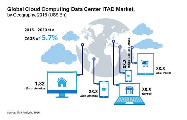 cloud-computing-data-center-itad-market