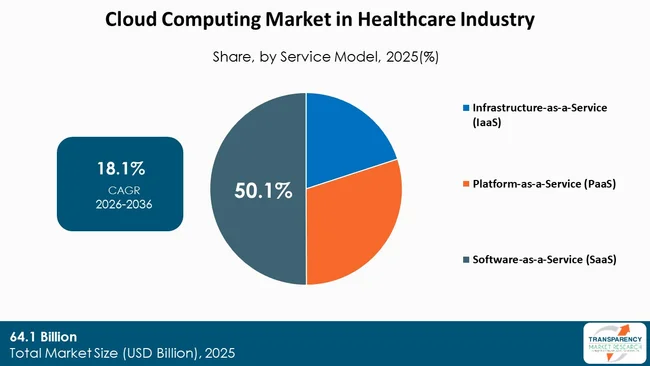 Cloud Computing Market In Healthcare Industry By Type Cloud Computing Market In Healthcare Industry By Type