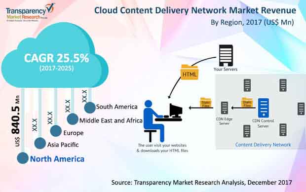 Cloud Content Delivery Network Market