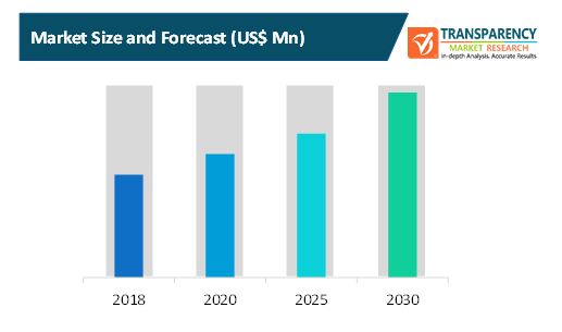 cloud dvr market