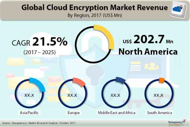 cloud encryption market