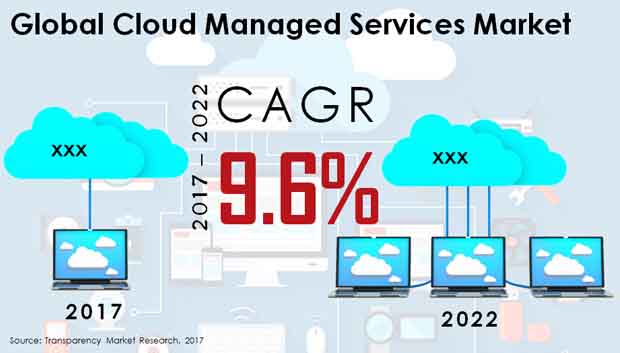 cloud managed services market