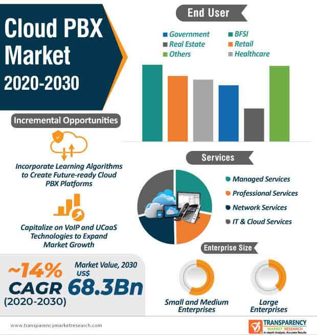 cloud pbx market infographic​