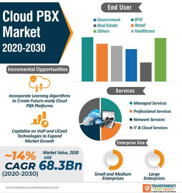 cloud pbx market infographic​