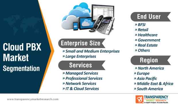 cloud pbx market segmentation