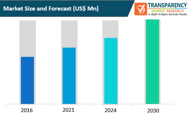 cloud professional services market size and forecast