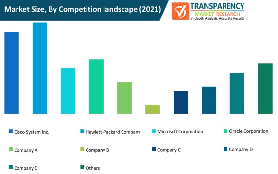 cloud professional services market size by competition landscape