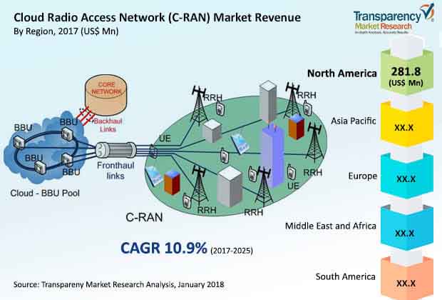 cloud radio access network c ran market