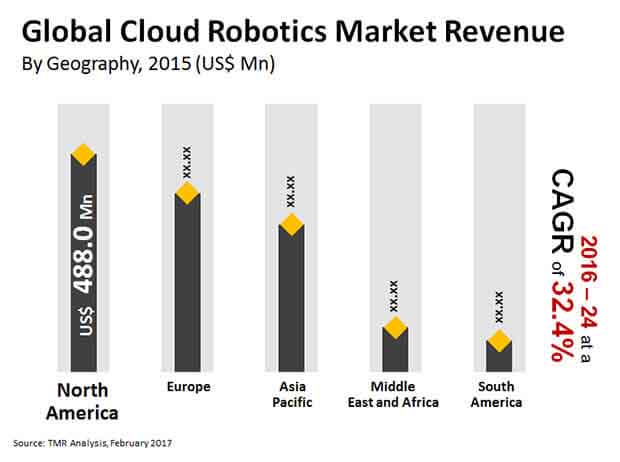 cloud robotics market