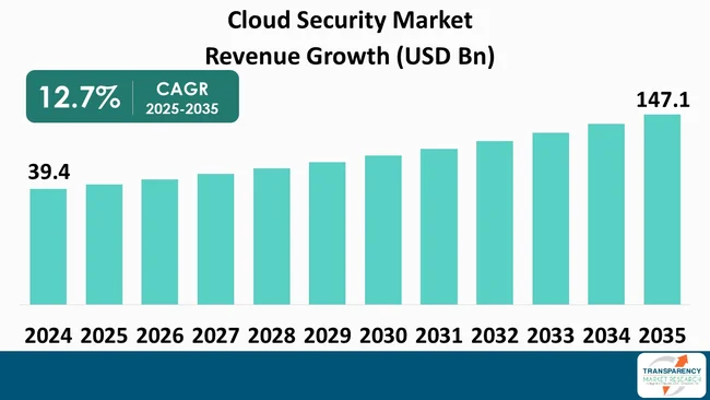 Cloud Security Market By Revenue