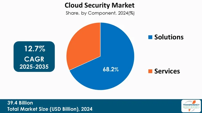 Cloud Security Market By Type