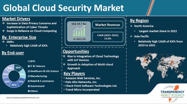 Cloud Security Market