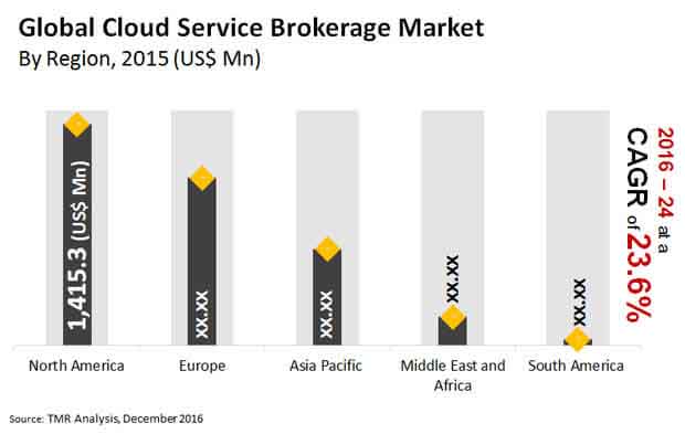 cloud service brokerage market