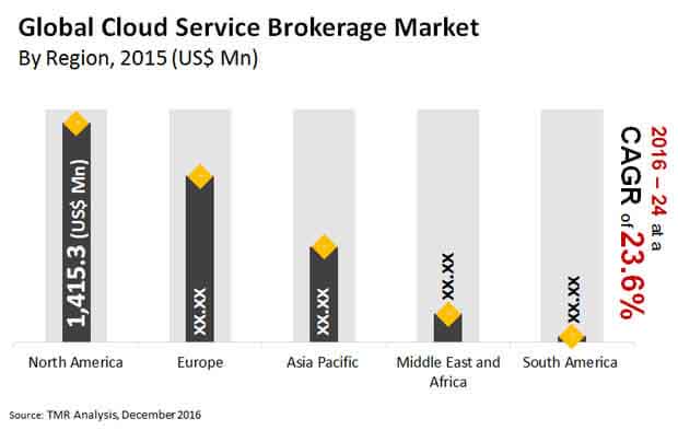 Cloud Service Brokerage Market cloud service brokerage market