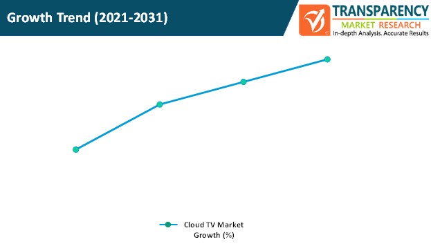 cloud tv market growth trend