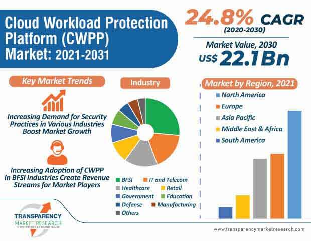 Cloud Workload Protection Platform [CWPP] Market
