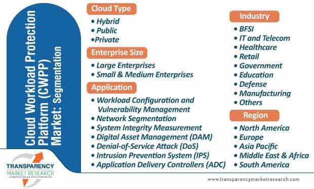 cloud workload protection platform cwpp market segmentation