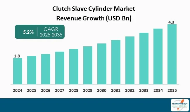 Clutch Slave Cylinder Market By Revenue