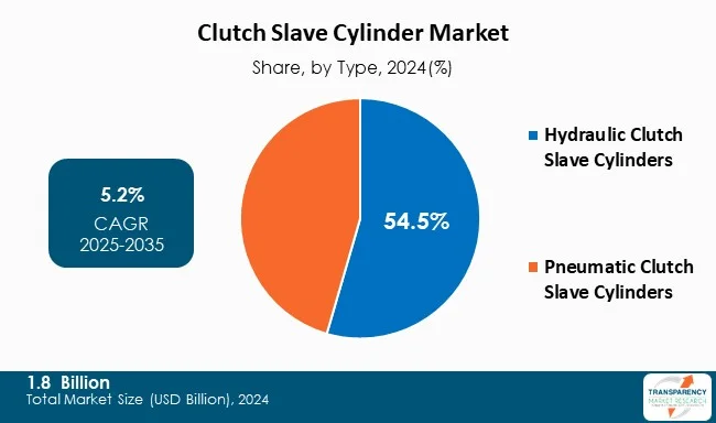 Clutch Slave Cylinder Market By Type