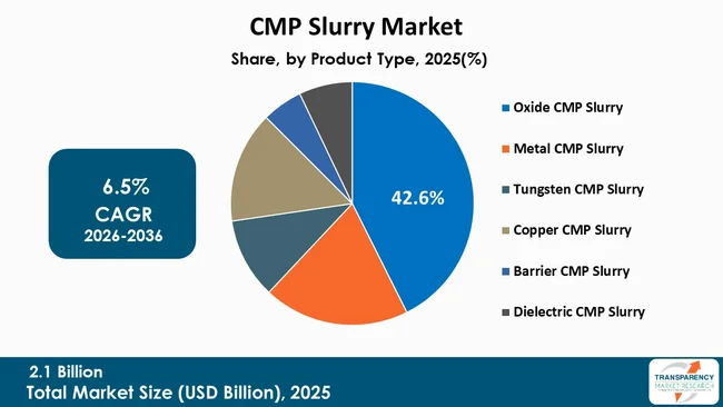 Cmp Slurry Market By Type