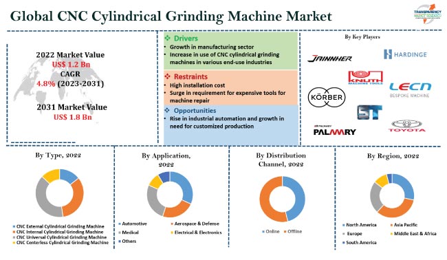 Cnc Cylindrical Grinding Machine Market