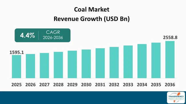 Coal Market By Revenue