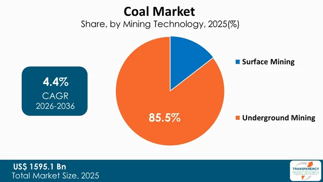Coal Market By Type
