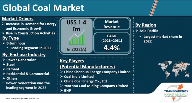 Coal Market