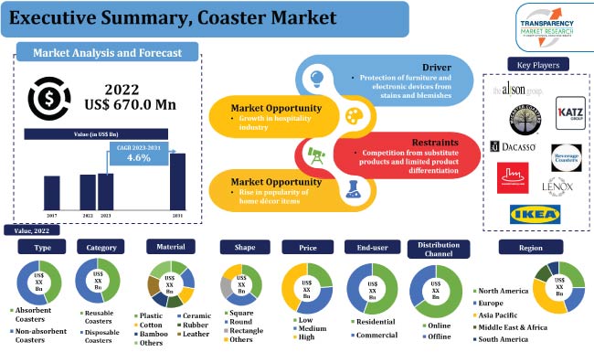 Coaster Market