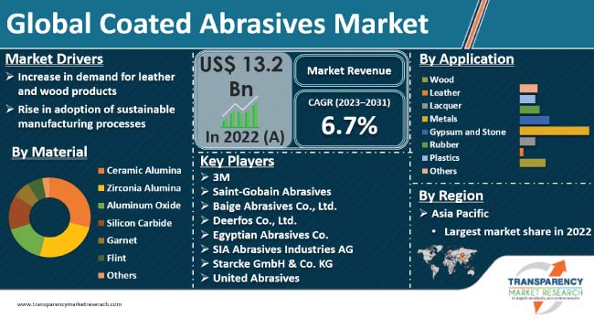 Coated Abrasives Market