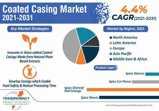 coated casing market infographic