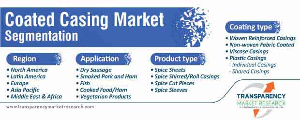 coated casing market segmentation