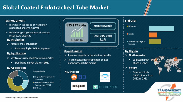 coated endotracheal tube market