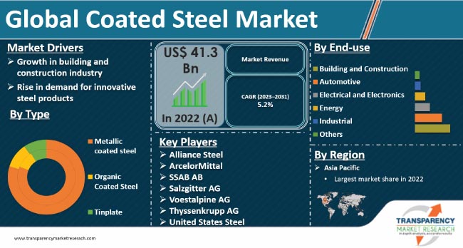 Coated Steel Market