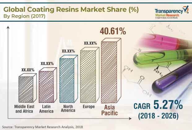 coating resins market
