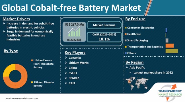 Cobalt Free Battery Market