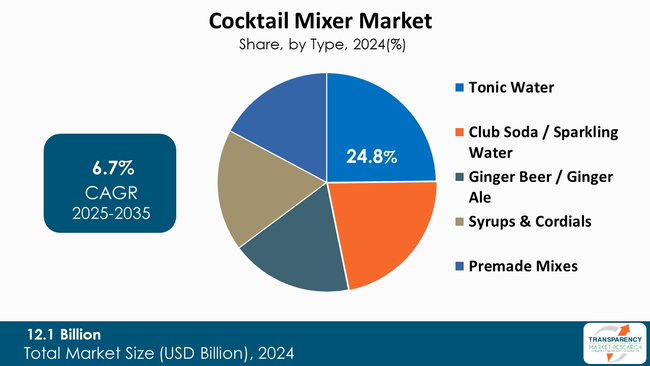Cocktail Mixer Market By Type Cocktail Mixer Market By Type