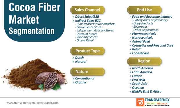 cocoa fiber market segmentation