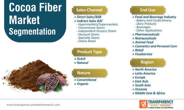 cocoa fiber market segmentation