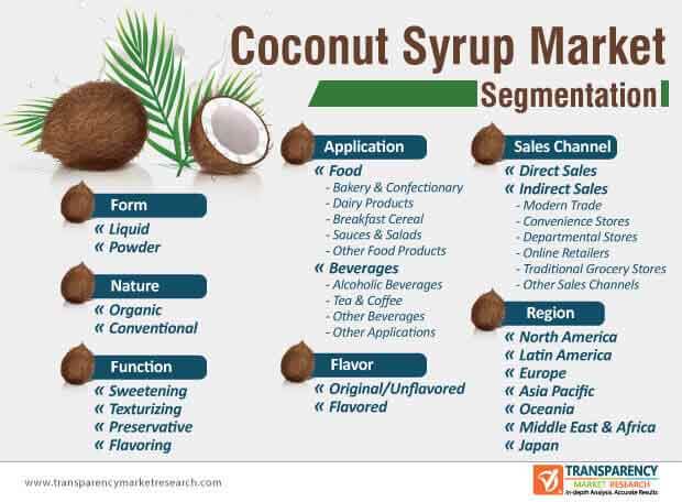 coconut syrup market segmentation