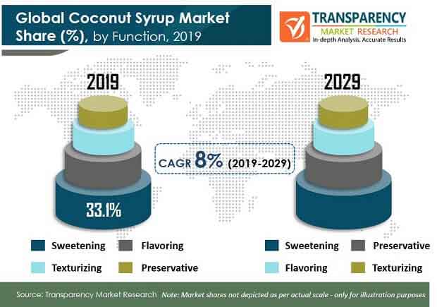 coconut syrup market