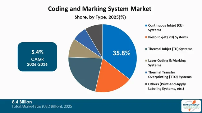 Coding And Marking System Market By Type