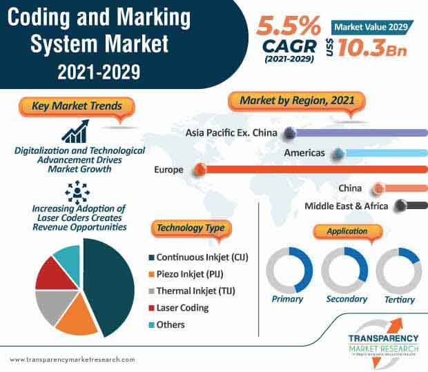 coding and marking system market infographic