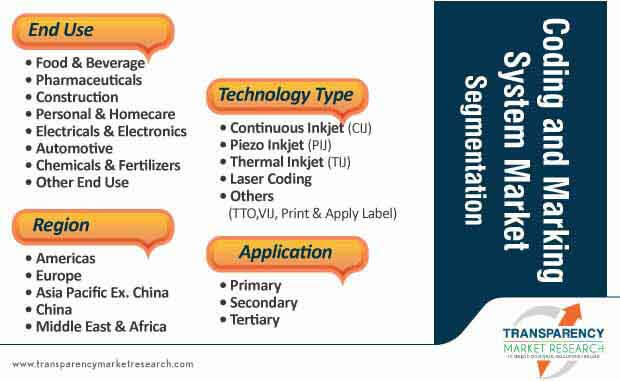 coding and marking system market segmentation