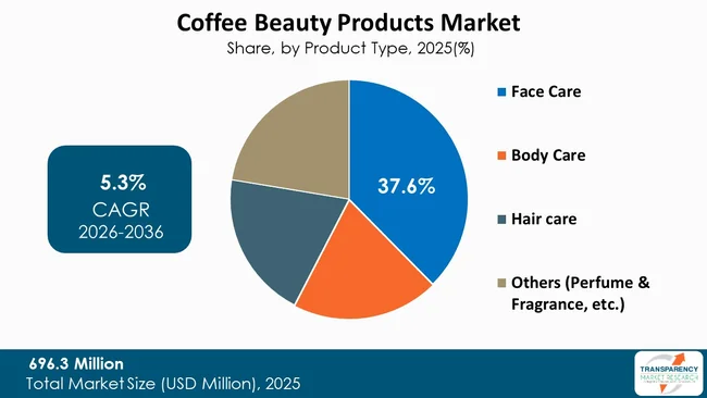 Coffee Beauty Products Market By Type
