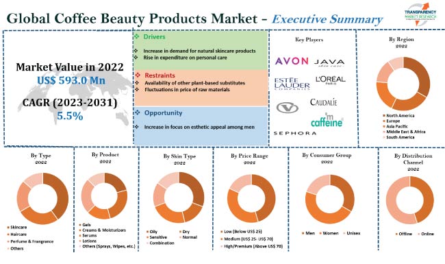 Coffee Beauty Products Market